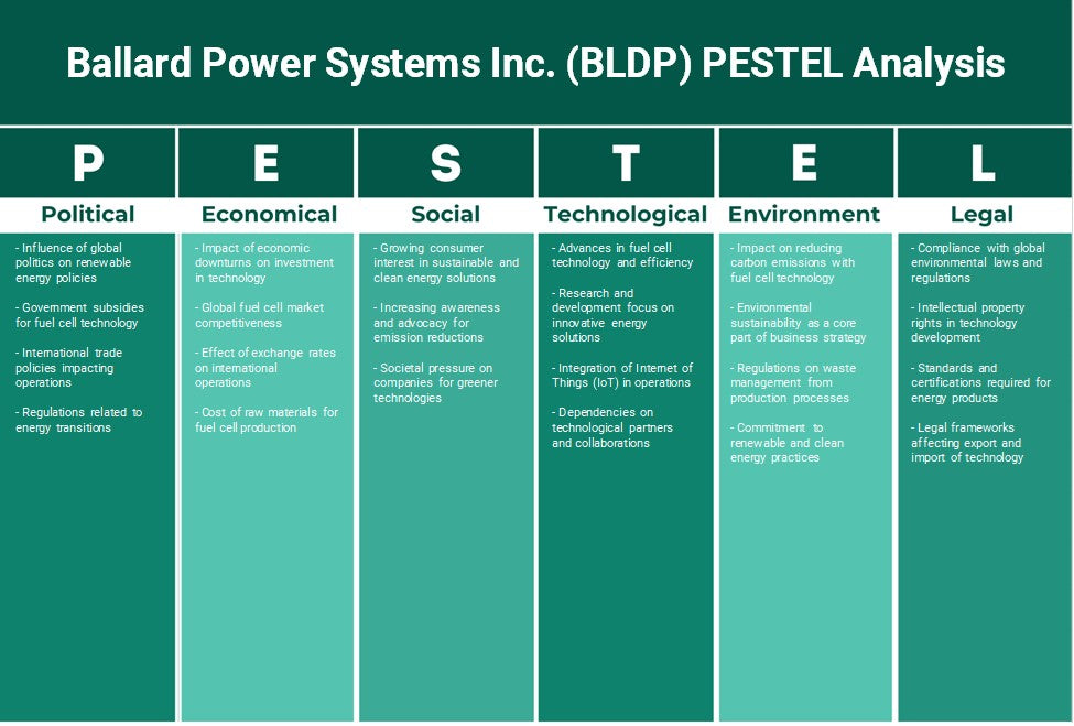 Ballard Power Systems Inc. (BLDP): Análise de Pestel
