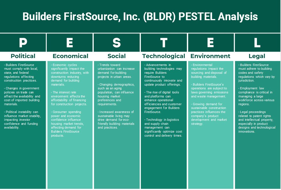 Builders FirstSource, Inc. (BLDR): Analyse PESTEL