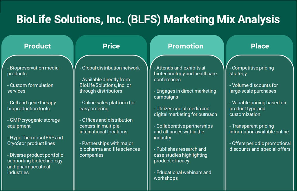 Biolife Solutions, Inc. (BLFS): Análisis de marketing Mix