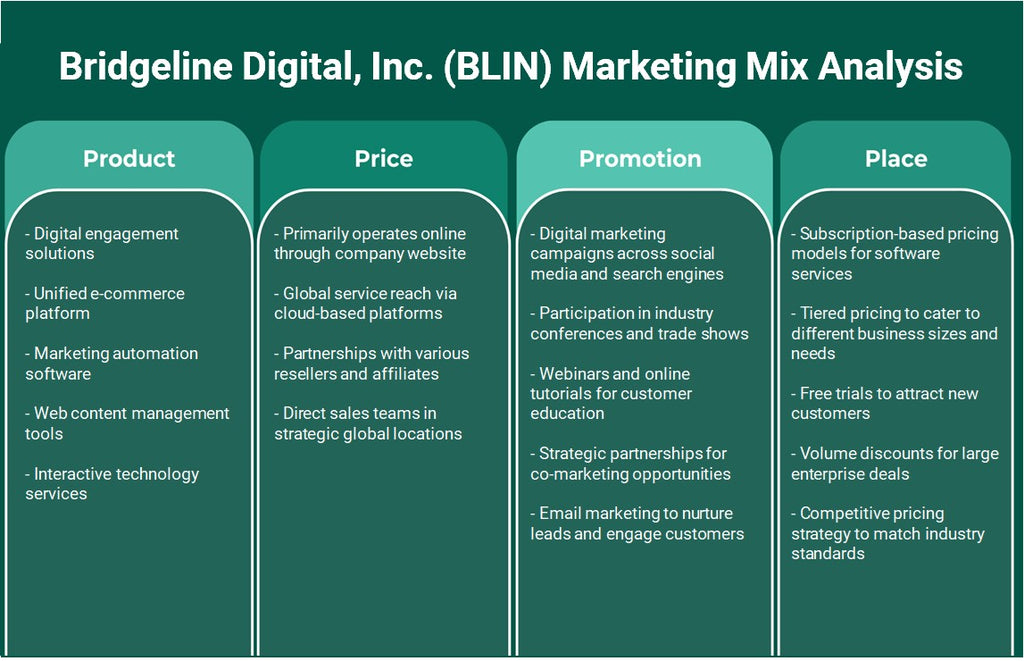 Bridgeline Digital, Inc. (BLIN): تحليل المزيج التسويقي