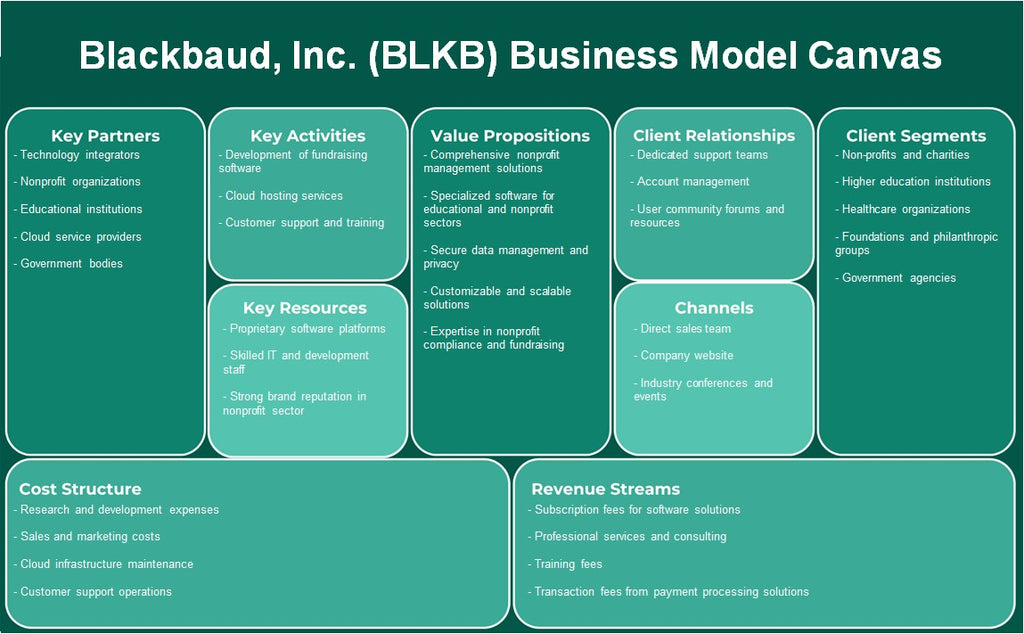 Blackbaud, Inc. (BLKB): Canvas de modelo de negócios