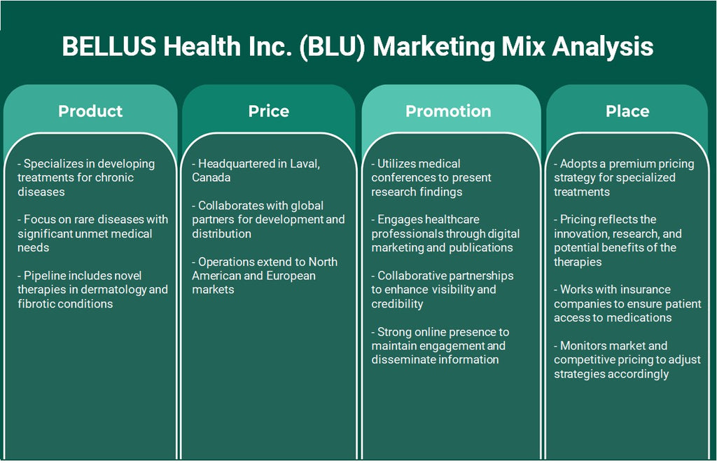 Bellus Health Inc. (Blu): análise de mix de marketing