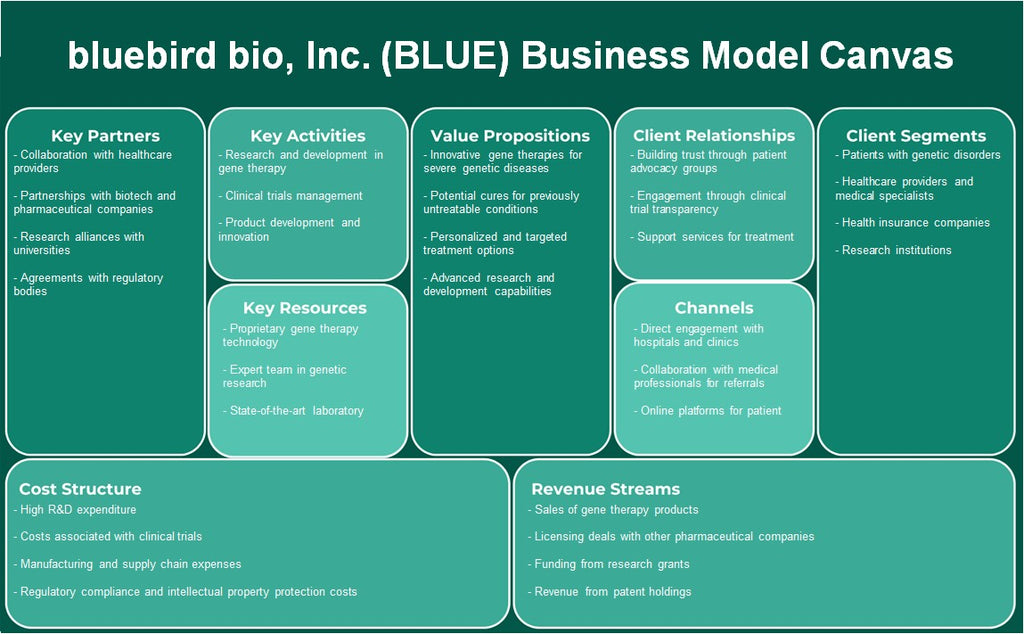 Bluebird Bio, Inc. (azul): Canvas de modelo de negócios