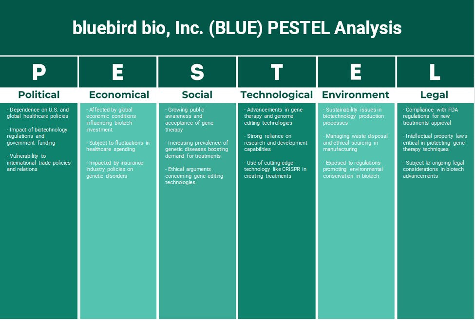 Bluebird Bio, Inc. (bleu): Analyse des pestel