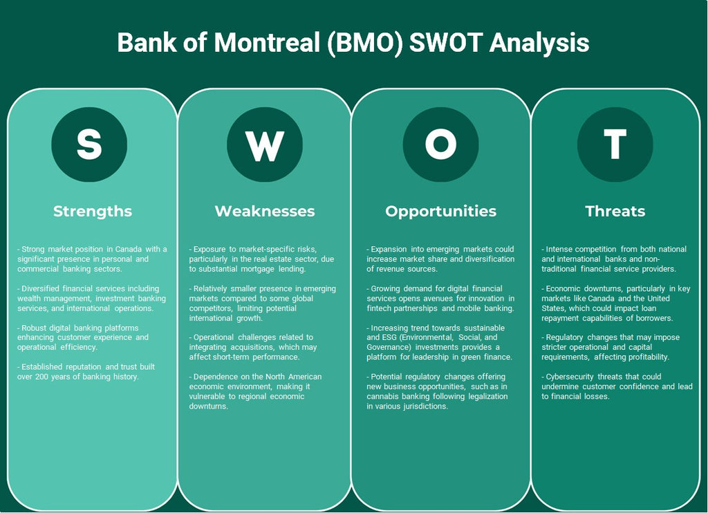 Banque de Montréal (BMO): analyse SWOT