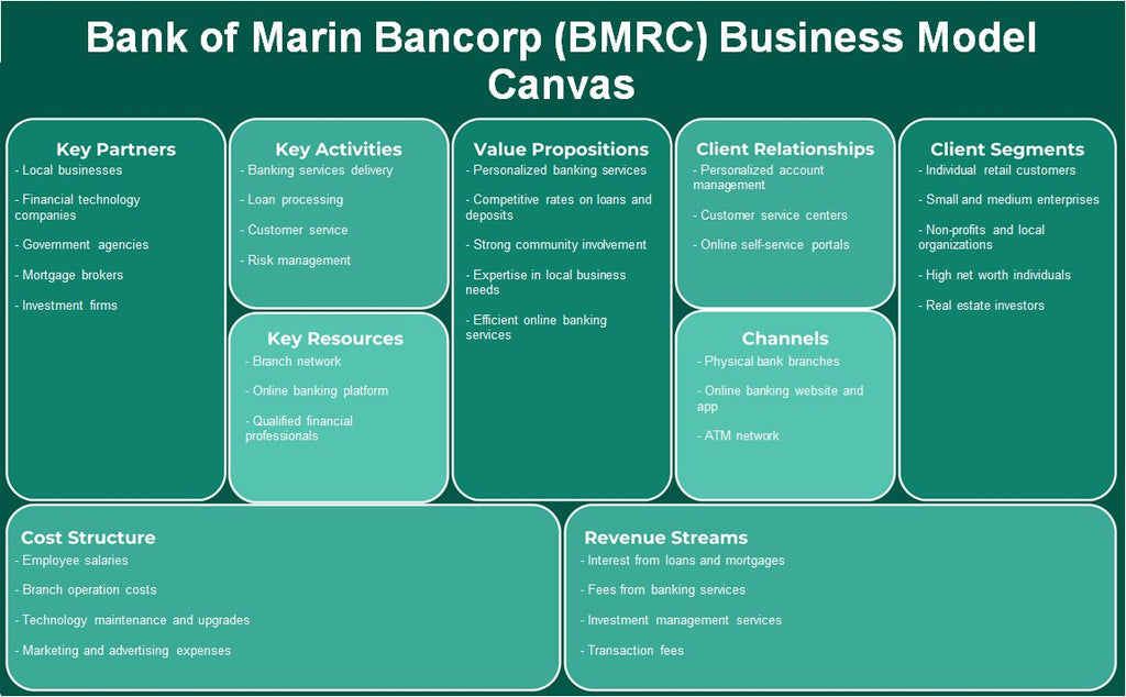 Banco de Marin Bancorp (BMRC): Canvas de modelo de negocio