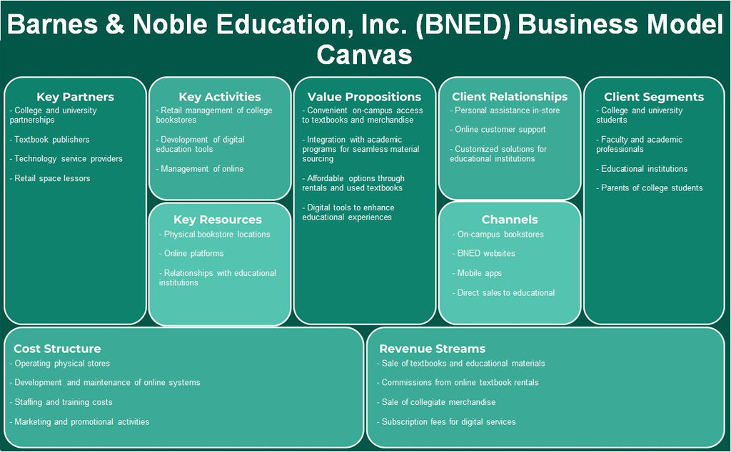 Barnes & Noble Education, Inc. (BDED): Canvas de modelo de negócios