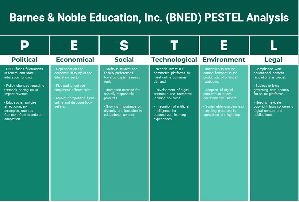 شركة Barnes & Noble Education, Inc. (BNED): تحليل PESTEL
