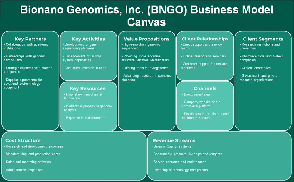 Bionano Genomics, Inc. (BNGO): نموذج الأعمال التجارية