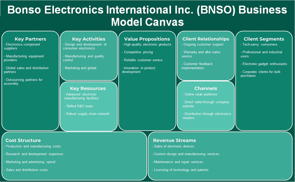 Bonso Electronics International Inc. (BNSO): Canvas de modelo de negócios