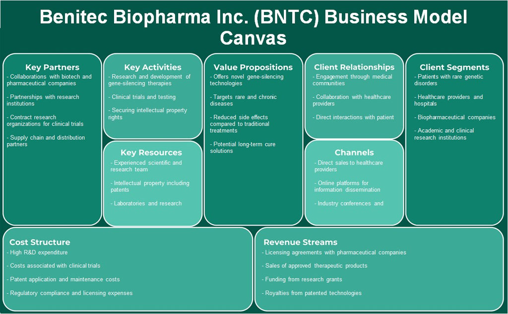 Benitec Biopharma Inc. (BNTC): Canvas do modelo de negócios