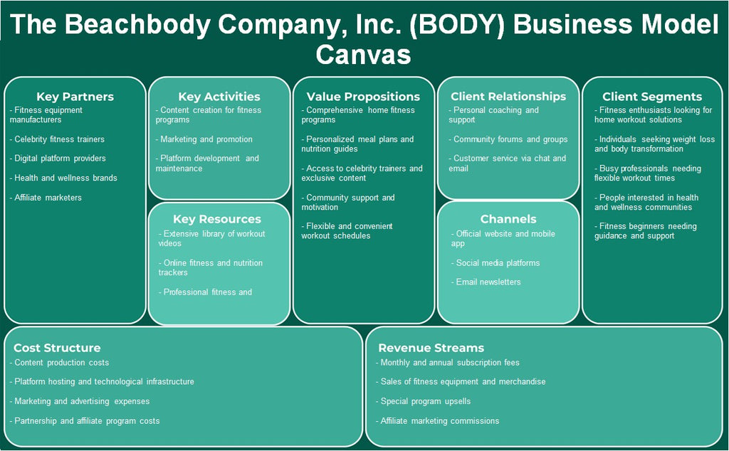 The Beachbody Company, Inc. (Body): Business Model Canvas