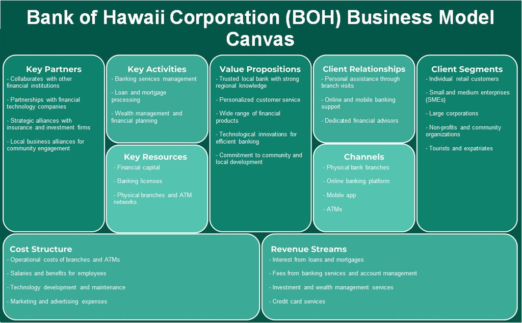 Bank of Hawaii Corporation (BOH): Canvas du modèle d'entreprise