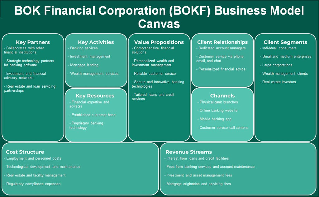 BOK Financial Corporation (BOKF): Modelo de negocios Canvas