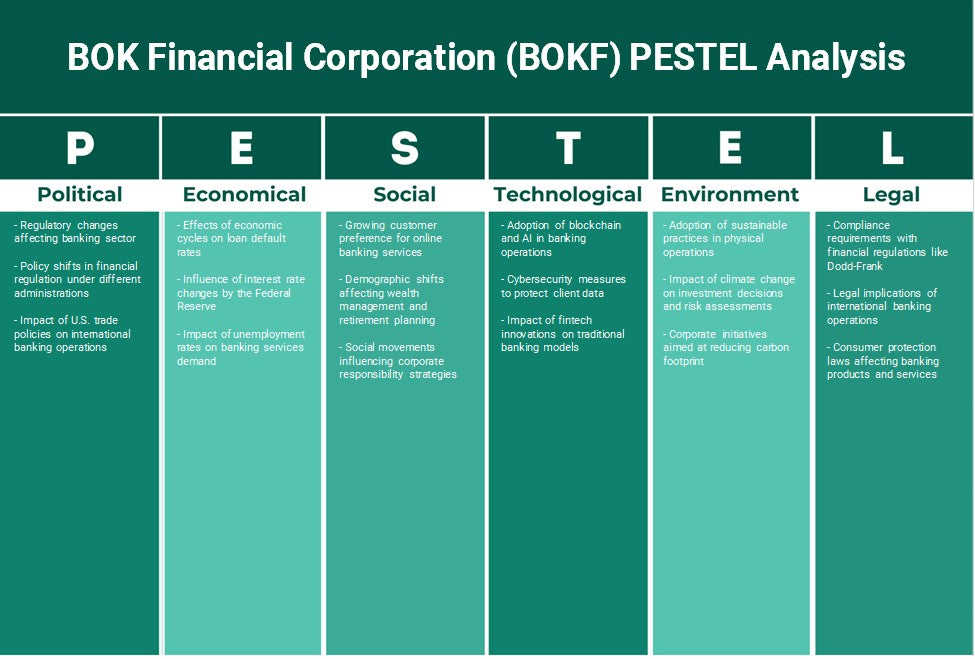 BOK Financial Corporation (BOKF): Análisis de Pestel
