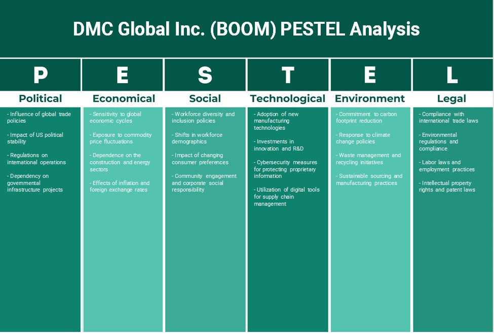 DMC Global Inc. (Boom): Analyse PESTEL