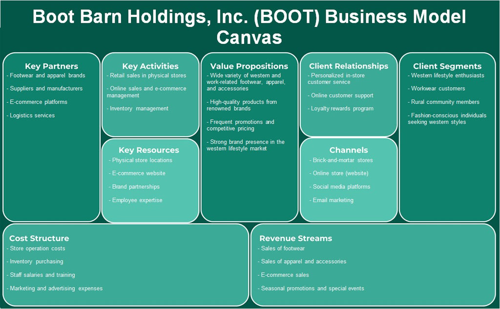 Boot Barn Holdings, Inc. (Boot): Canvas de modelo de negocio