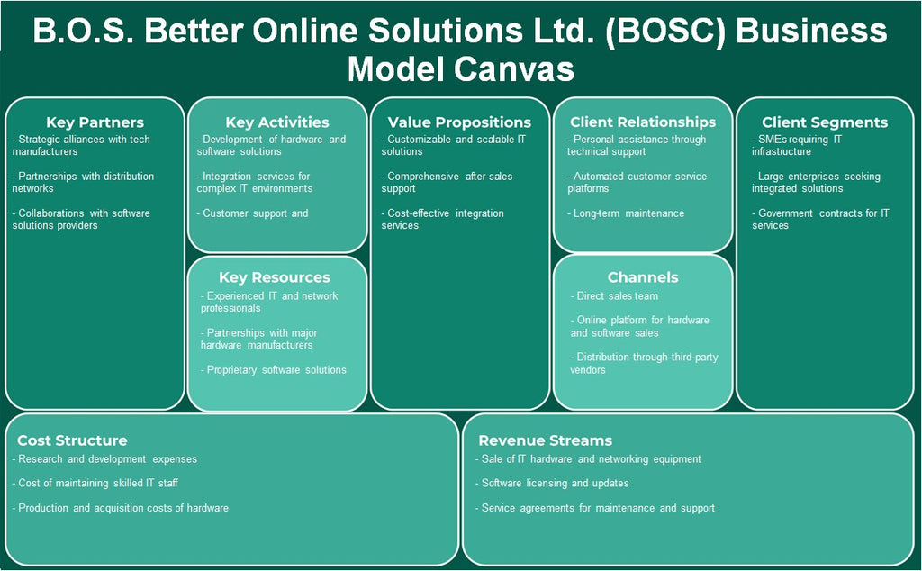 B.O.S. Better Online Solutions Ltd. (BOSC): Canvas de modelo de negocio