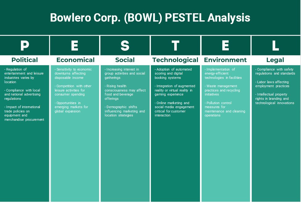 Bowlero Corp. (Bowl): Análise de Pestel