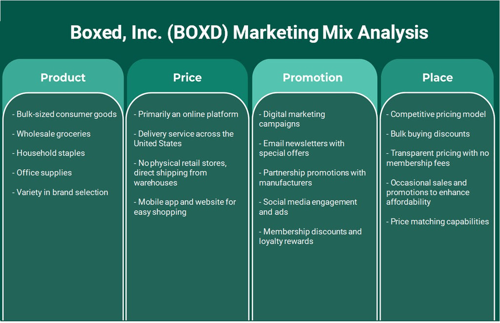 Boxed, Inc. (BOXD): Analyse du mix marketing