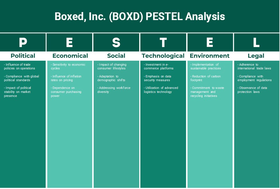 Boxed, Inc. (Boxd): Análise de Pestel