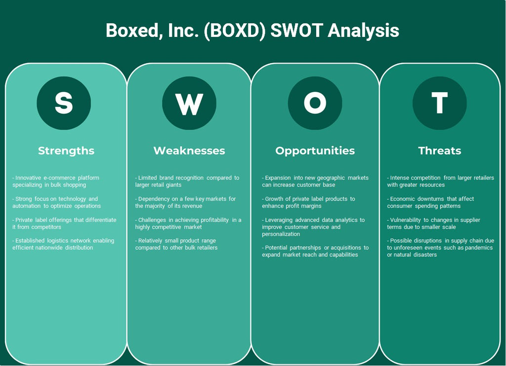 Boxed, Inc. (BOXD): Analyse SWOT