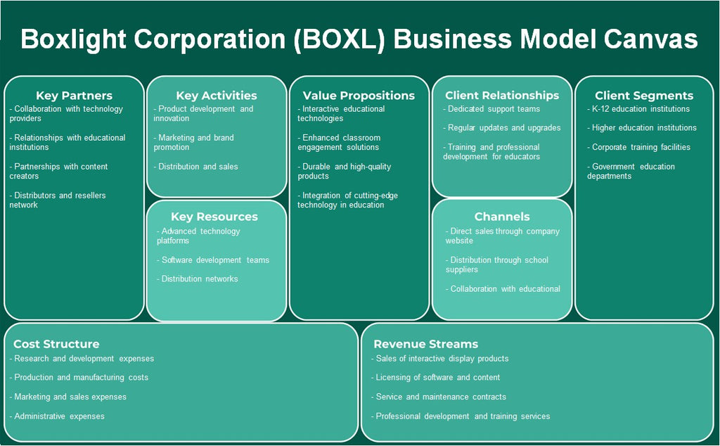 Boxlight Corporation (Boxl): lienzo de modelo de negocio