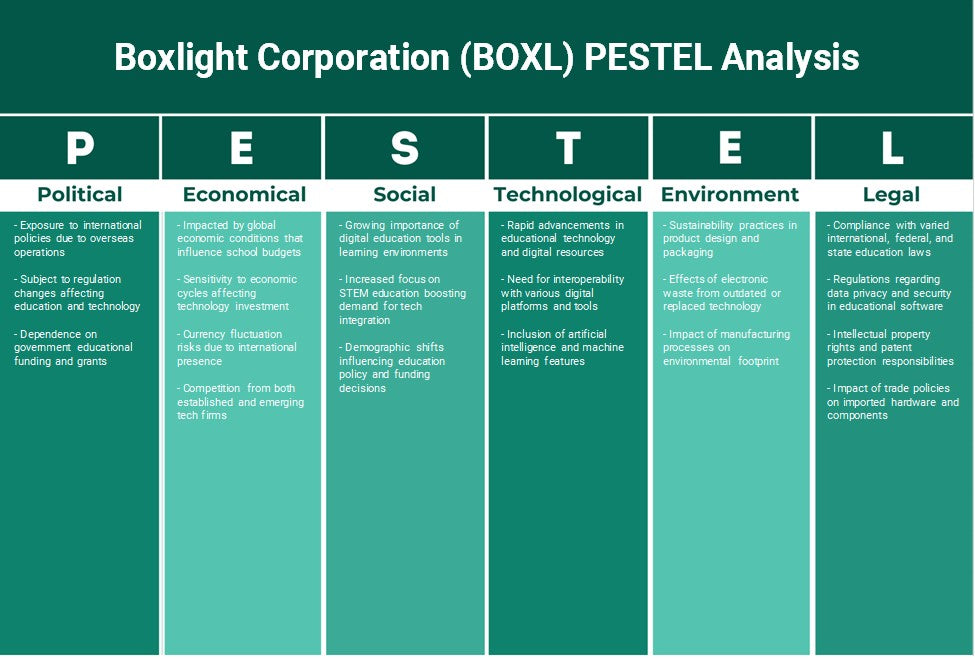 Boxlight Corporation (Boxl): Análise de Pestel