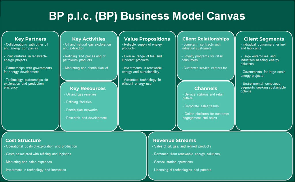 BP P.L.C. (BP): toile du modèle commercial
