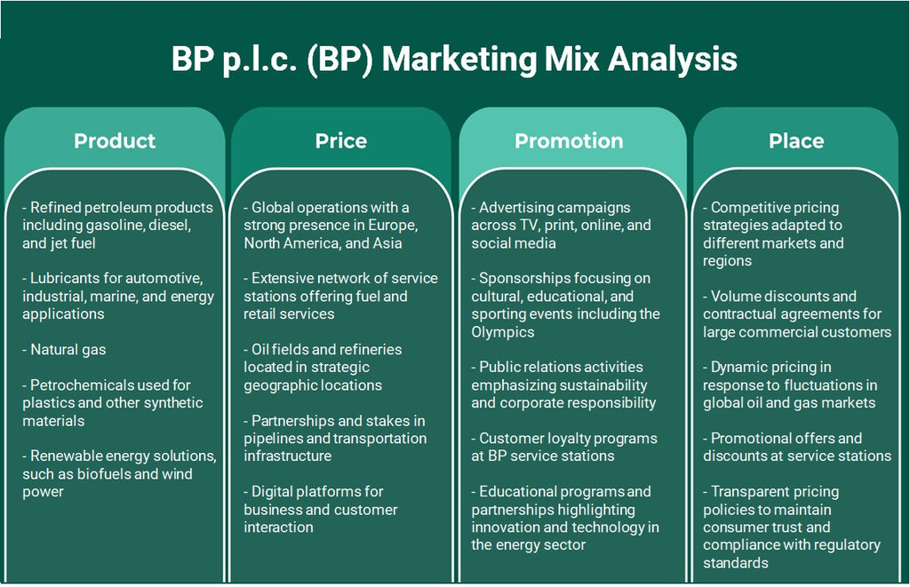 BP P.L.C. (BP): análise de mix de marketing