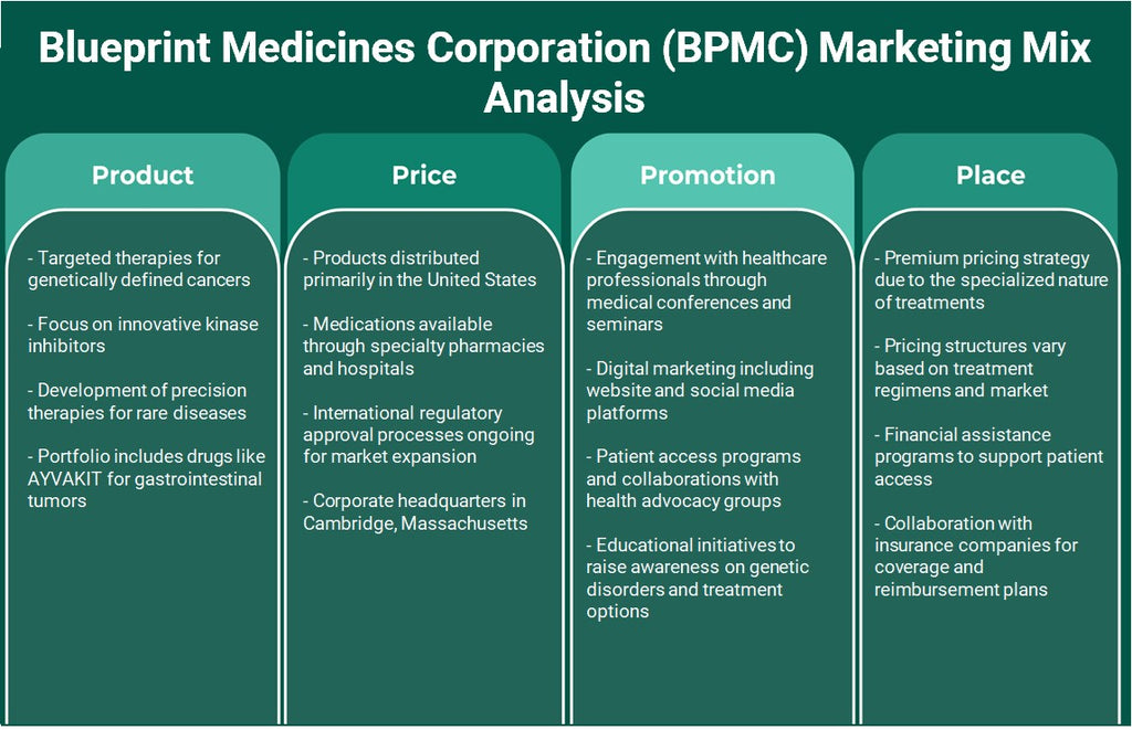 BluePrint Medicines Corporation (BPMC): Análisis de marketing Mix