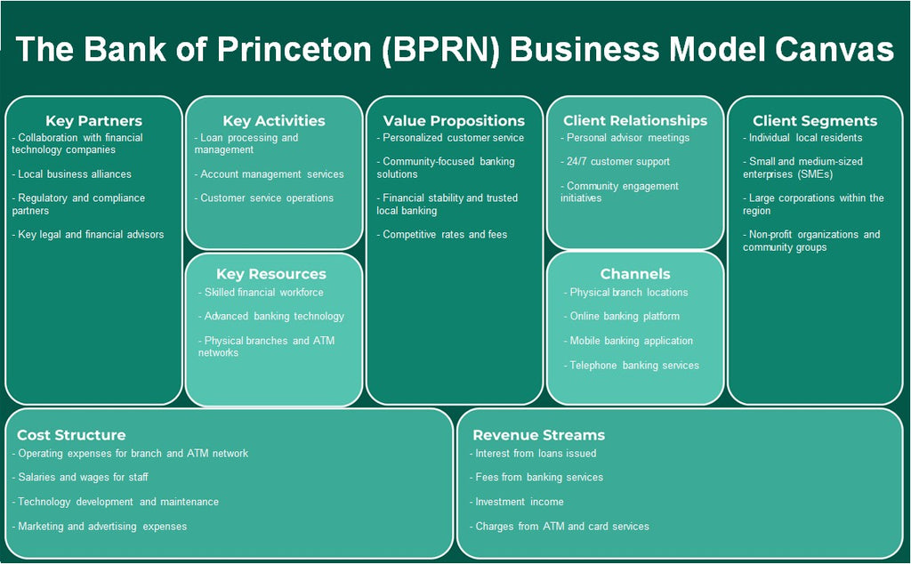 La Banque de Princeton (BPRN): toile du modèle d'entreprise