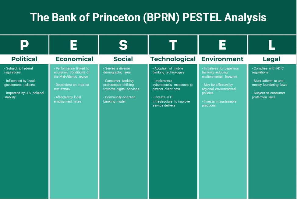 O Banco de Princeton (BPRN): Análise de Pestel
