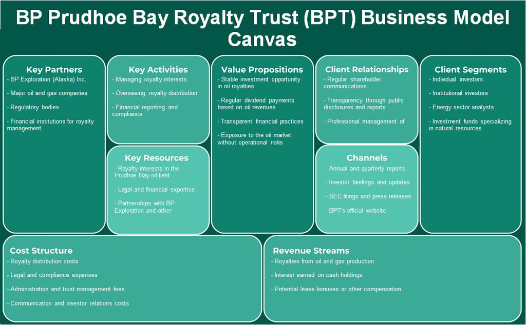 BP Prudhoe Bay Royalty Trust (BPT): Canvas de modelo de negócios