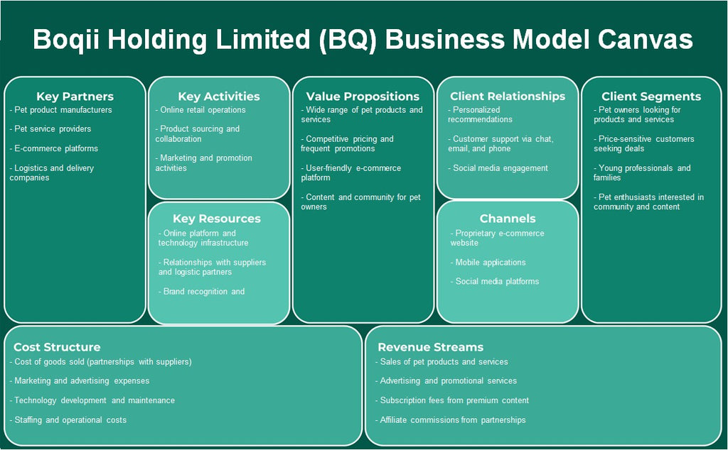 Boqii Holding Limited (BQ): Canvas de modelo de negocio