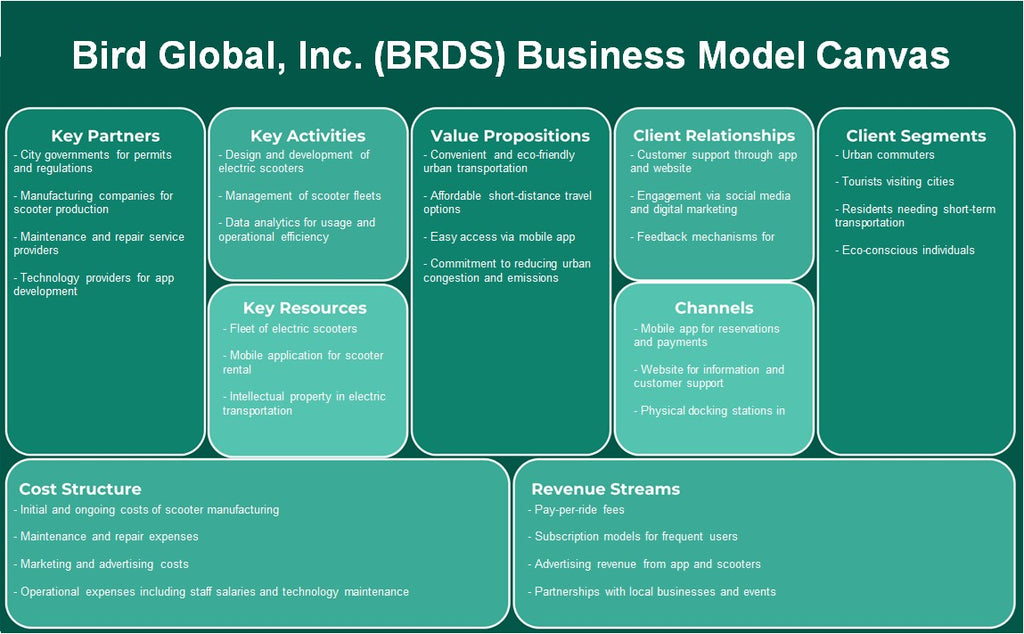 Bird Global, Inc. (BRDS): Business Model Canvas