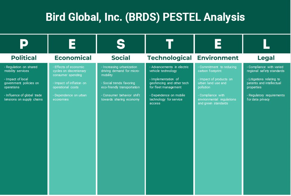 شركة Bird Global, Inc. (BRDS): تحليل PESTEL