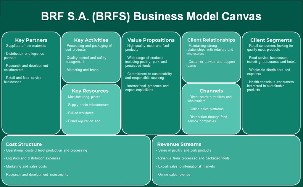 BRF S.A. (BRFS): Canvas du modèle d'entreprise
