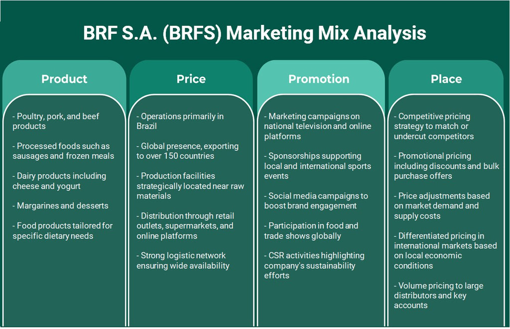 BRF S.A. (BRFs): Análise de Mix de Marketing