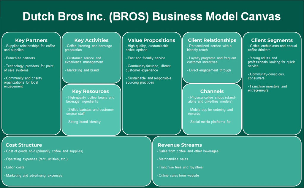 Dutch Bros Inc. (BROS): Canvas du modèle d'entreprise