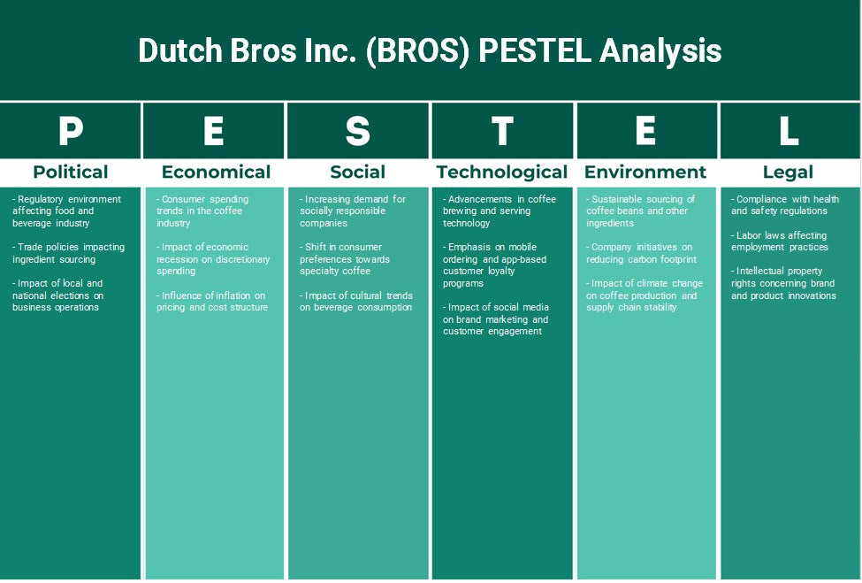 Dutch Bros Inc. (Bros): Análisis de Pestel