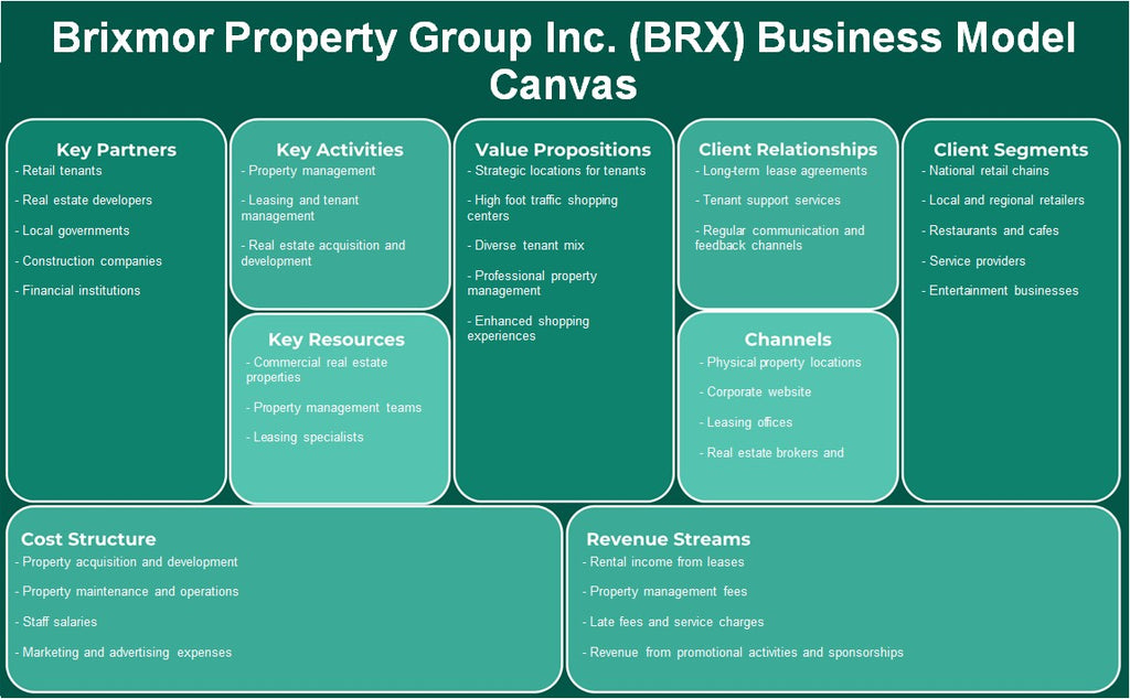 Brixmor Property Group Inc. (BRX): Canvas de modelo de negócios
