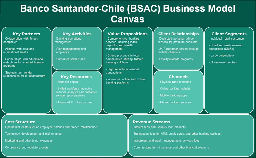 Banco Santander-Chile (BSAC): Canvas de modelo de negócios