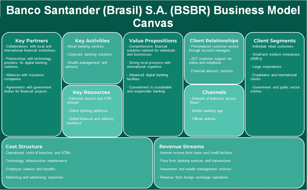 Banco Santander (Brasil) S.A. (BSBR): Canvas de modelo de negocio