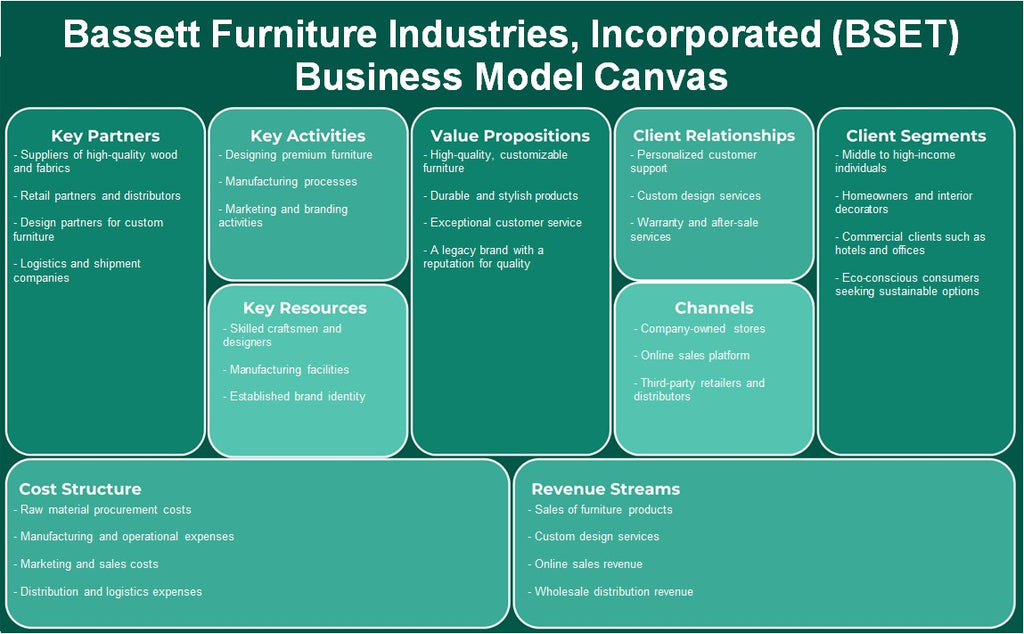Bassett Furniture Industries, Incorporated (BSET): Canvas de modelo de negocio