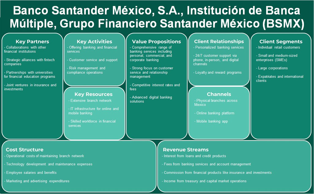 Banco Santander México, S.A., Institución de Banca Múltiple, Grupo Financiero Santander México (BSMX): Modelo de negocios Canvas