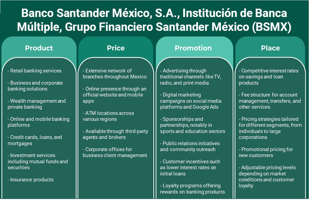 Banco Santander México, S.A.، Institución de Banca Múltiple، Grupo Financiero Santander México (BSMX): تحليل المزيج التسويقي