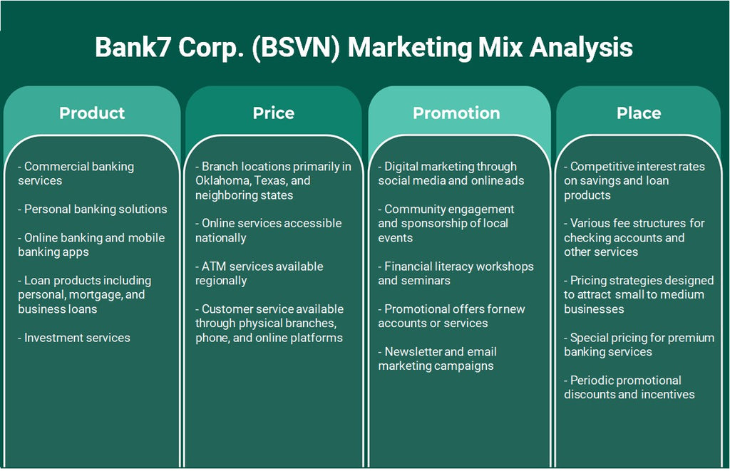 Bank7 Corp. (BSVN): Análise de Mix de Marketing