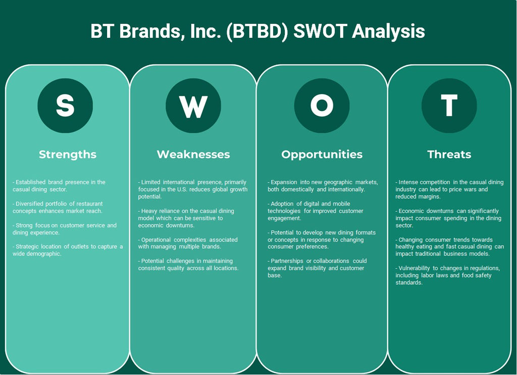 BT Brands, Inc. (BTBD): تحليل SWOT