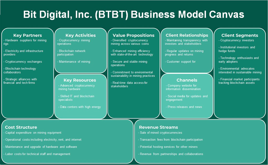 Bit Digital, Inc. (BTBT): Canvas de modelo de negocio